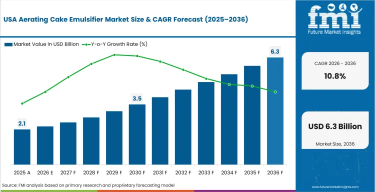 Aerating Cake Emulsifier Market   Country Value Analysis